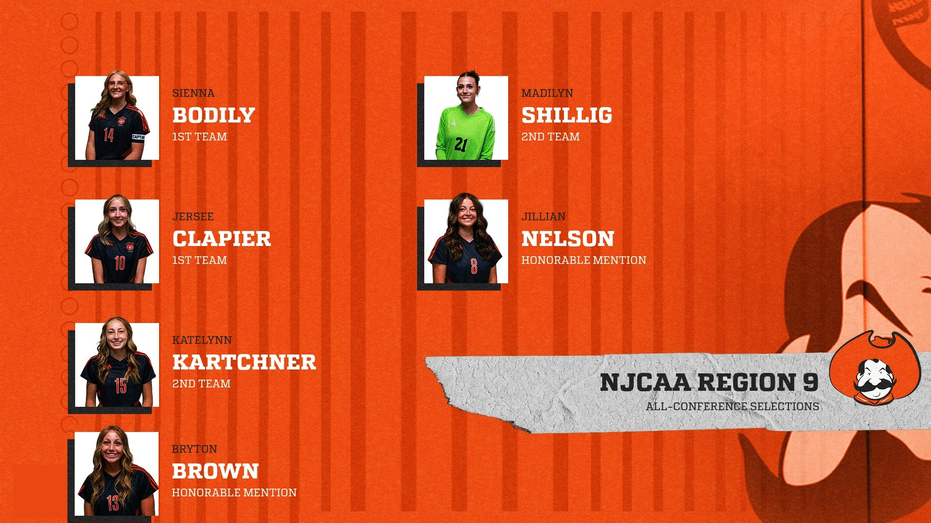 Central Wyoming College Women's Soccer Dominates Region 9 All-Conference Selections