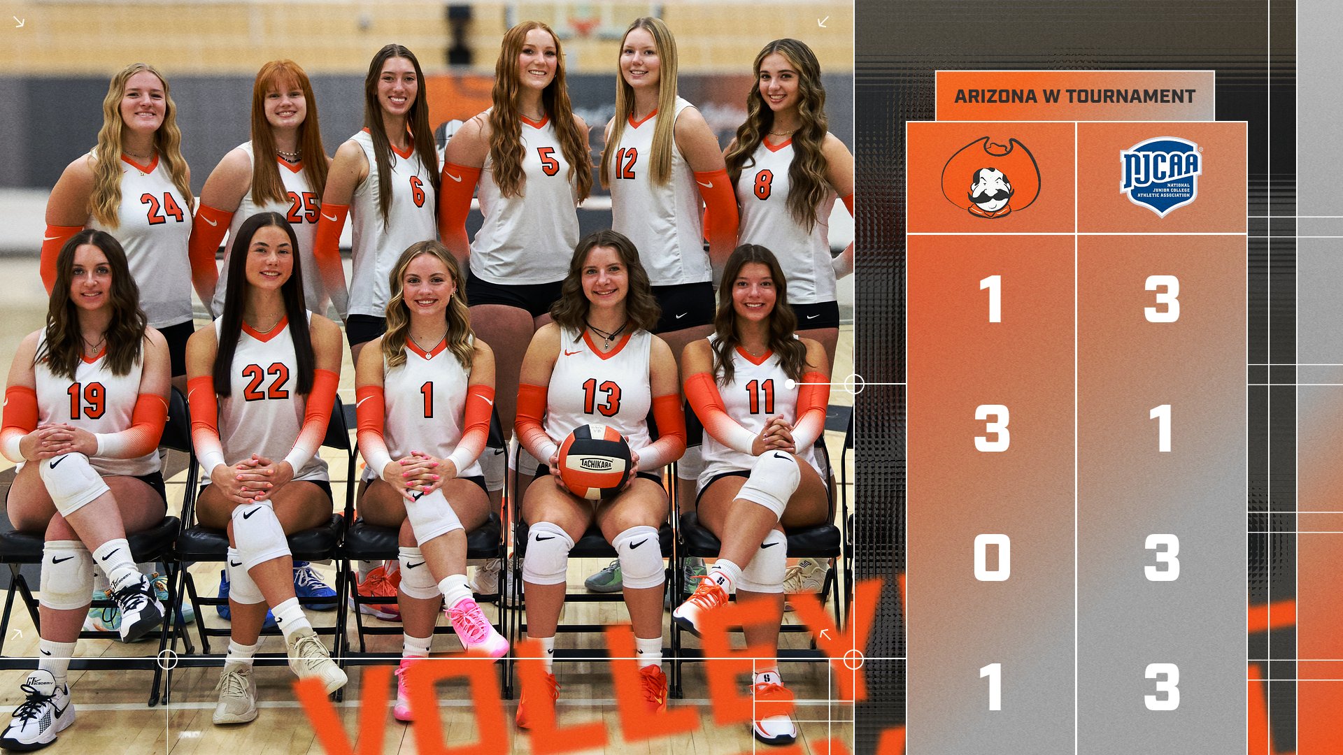 Central Wyoming College Rustlers Face Challenging Start at Arizona Western Tournament